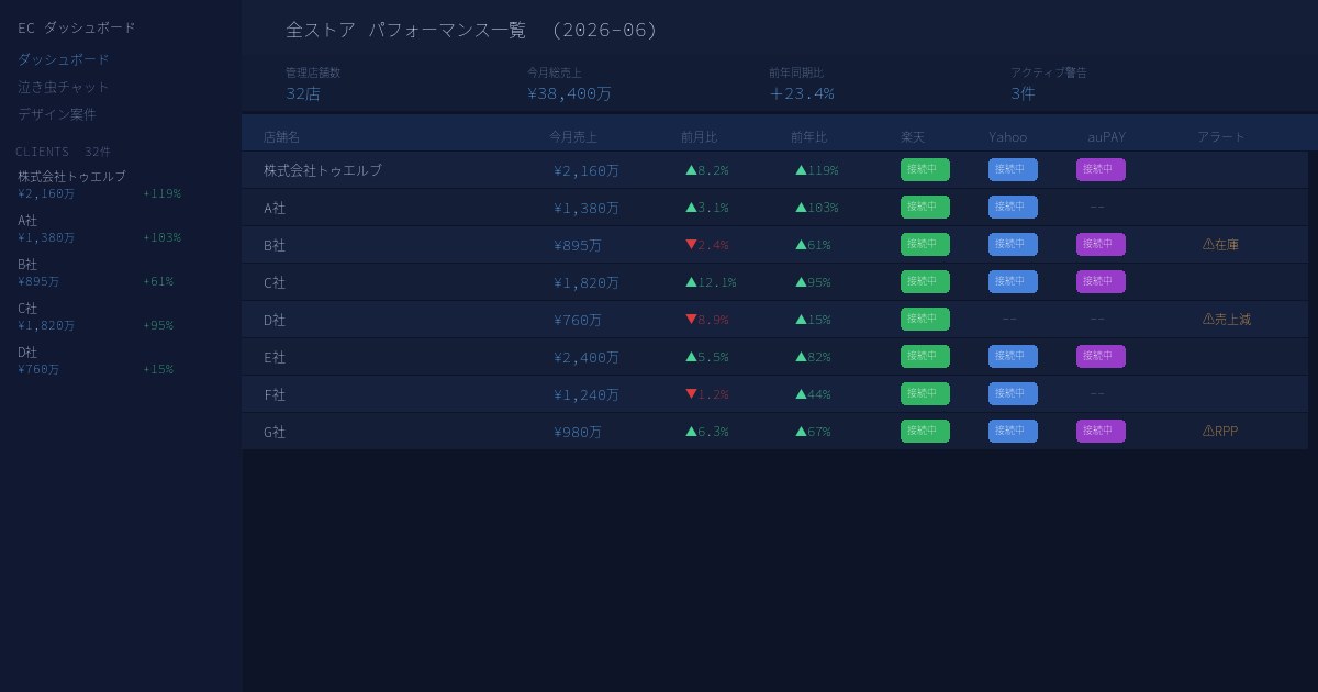 ARMS ダッシュボード — 複数モール売上を一画面で管理