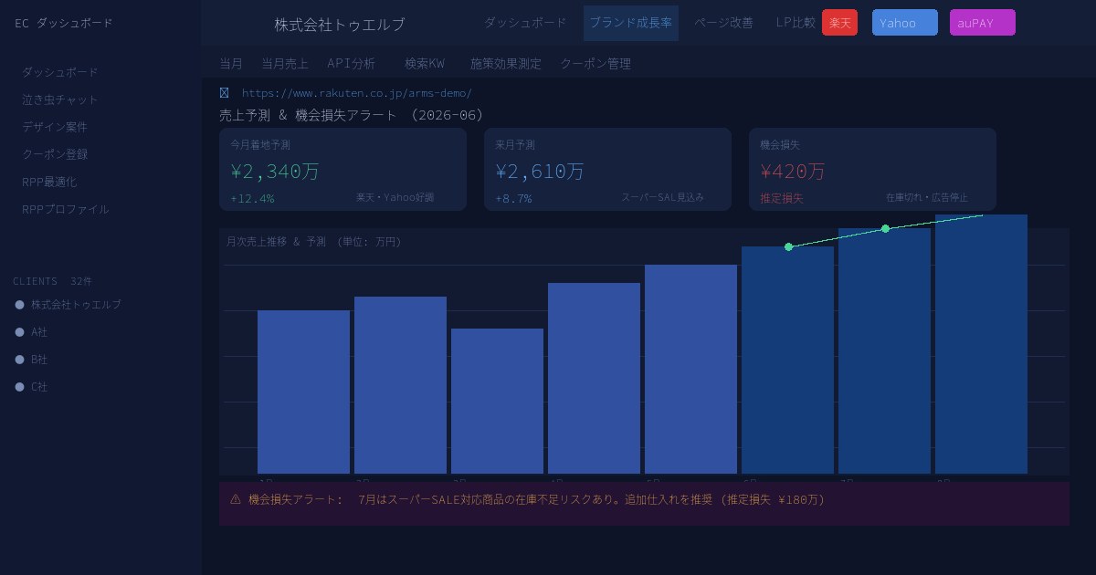 売上予測・機会損失アラート画面