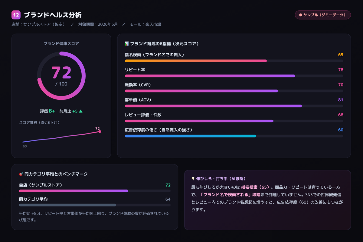 ブランドヘルスダッシュボードのサンプル画面（指名検索・リピート率・CVR・客単価・レビュー・広告依存度の6指標スコア／ダミーデータ）