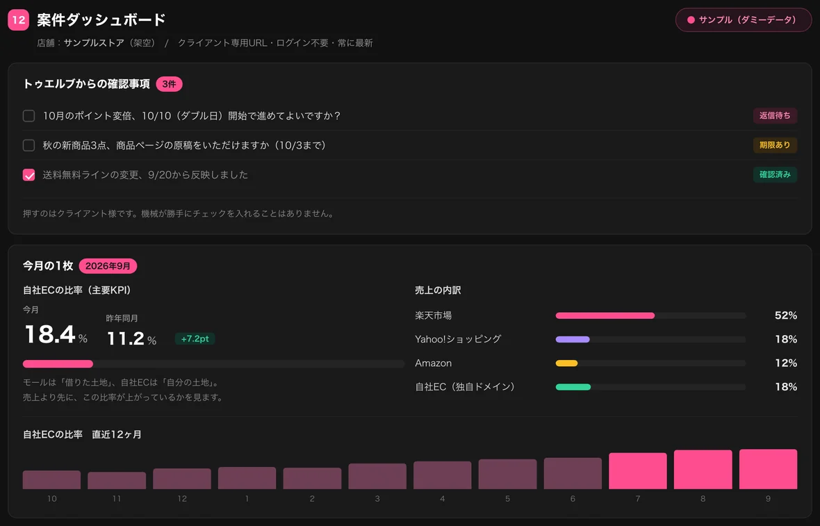 案件ダッシュボードの画面（サンプル・ダミーデータ）：確認事項と、今月の1枚