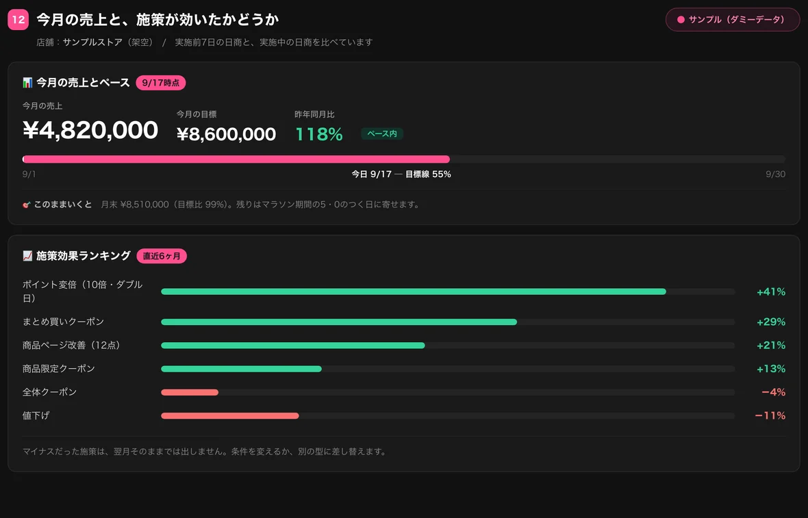案件ダッシュボードの画面（サンプル・ダミーデータ）：今月の売上ペースと、施策効果ランキング
