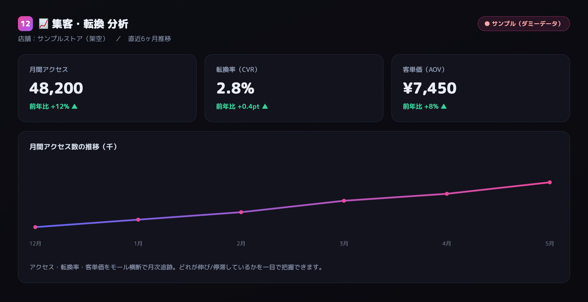 集客・転換分析ダッシュボード（サンプル）