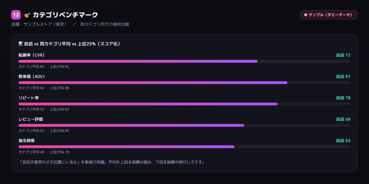 カテゴリベンチマークのダッシュボード（サンプル）