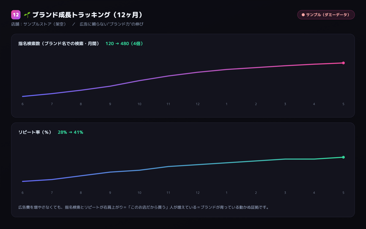ブランド成長トラッキングのダッシュボード（サンプル）