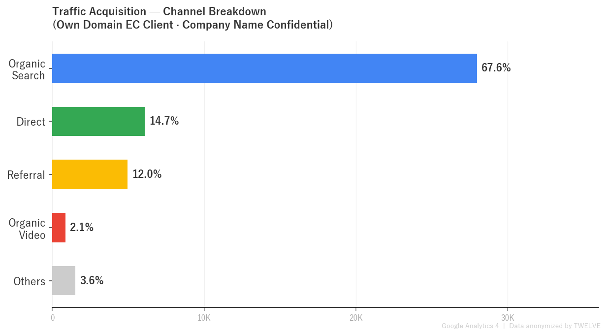 独自ドメインEC トラフィック獲得チャネル内訳（企業名非公開）