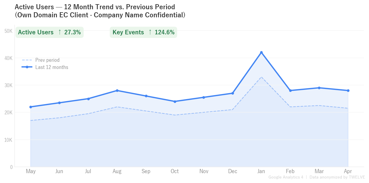 独自ドメインEC 12ヶ月ユーザー推移グラフ（企業名非公開）