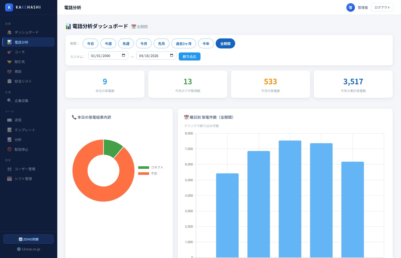 電話分析ダッシュボード — 時間帯別・曜日別架電数