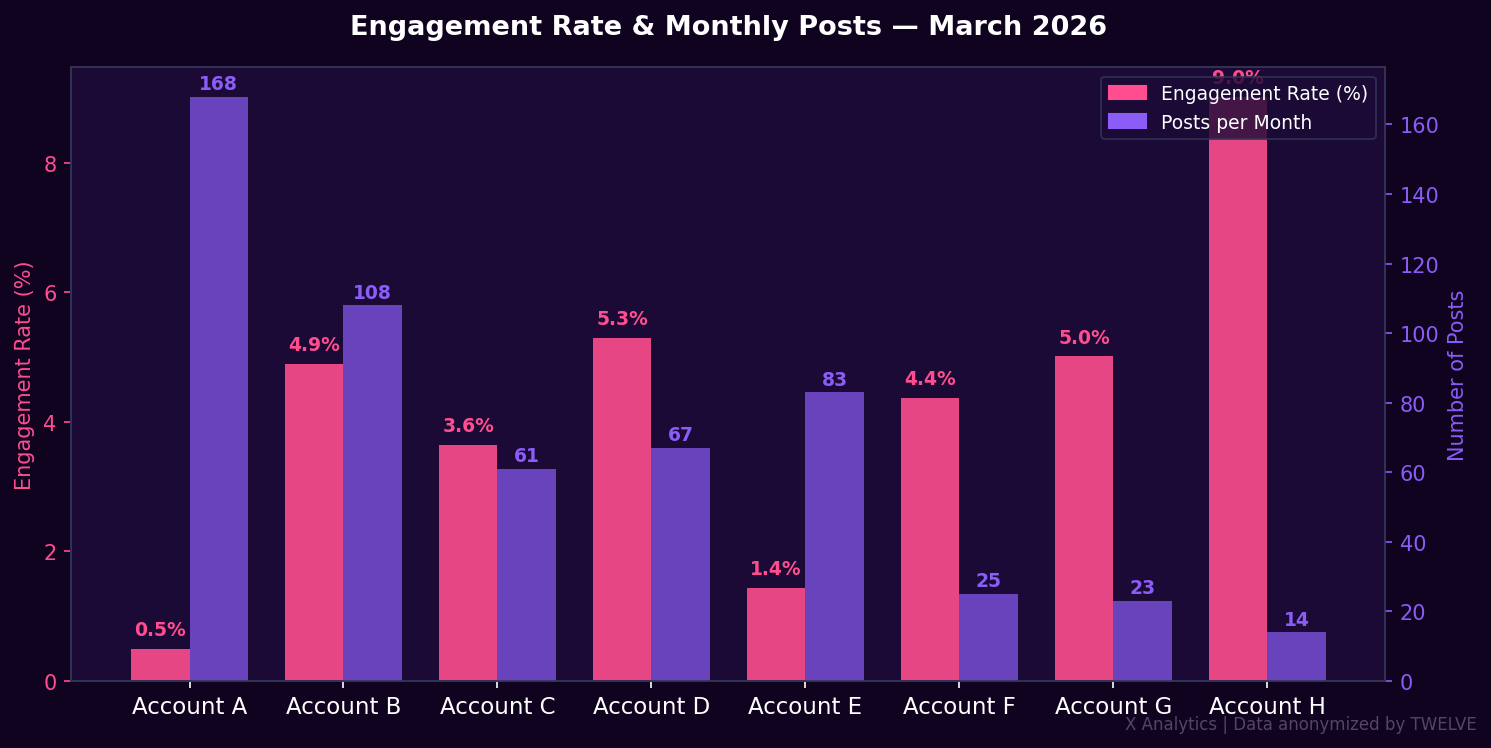 Xアカウント別エンゲージメント率・投稿数（2026年3月・匿名化）