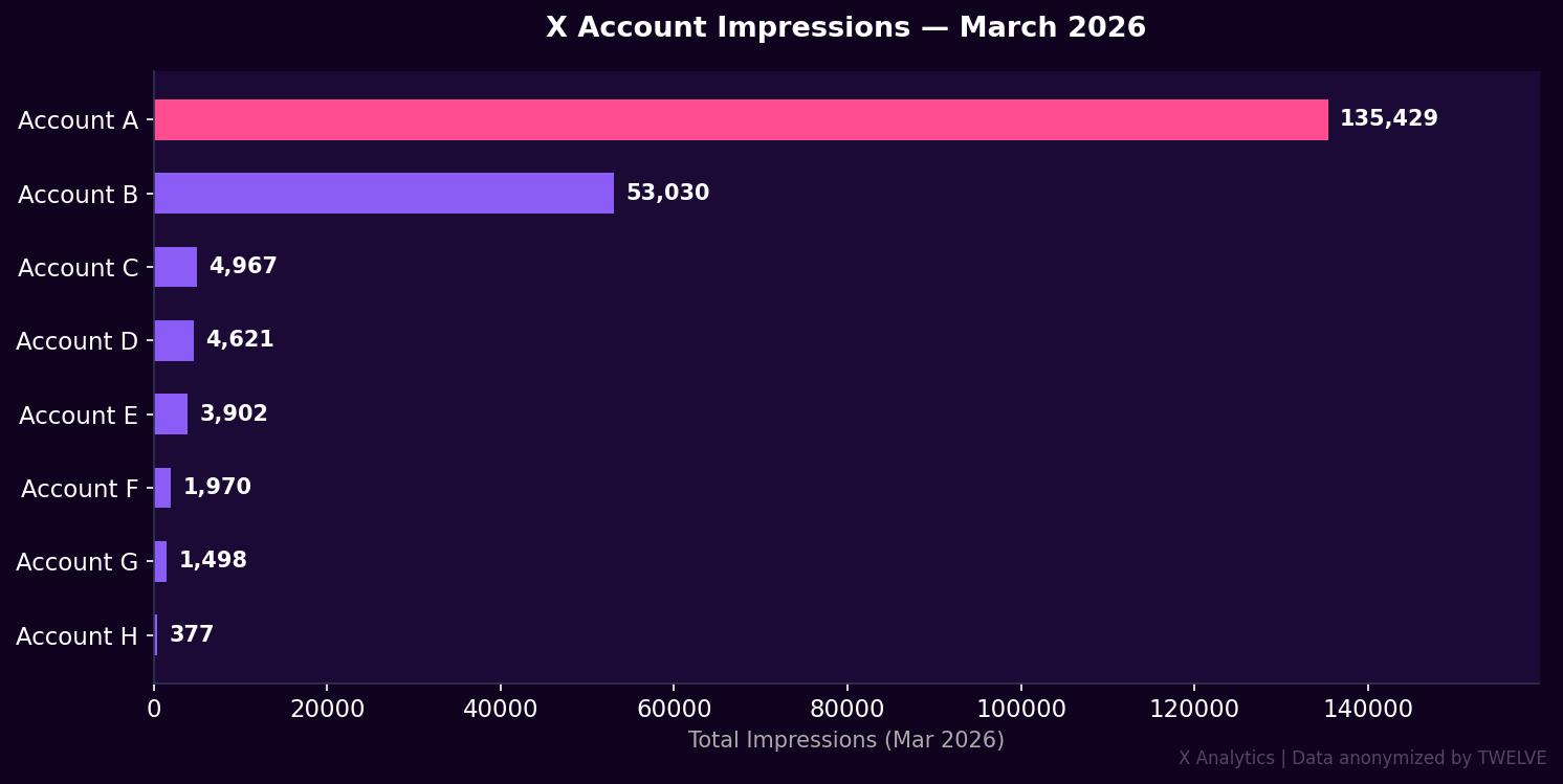 Xアカウント別インプレッション比較（2026年3月・匿名化）