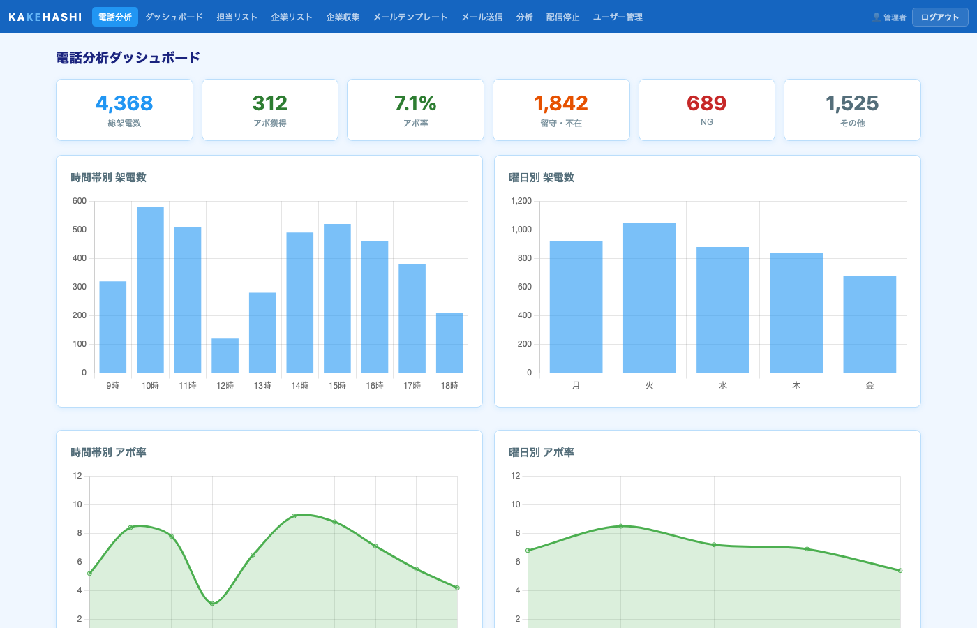 KAKEHASHI電話分析画面