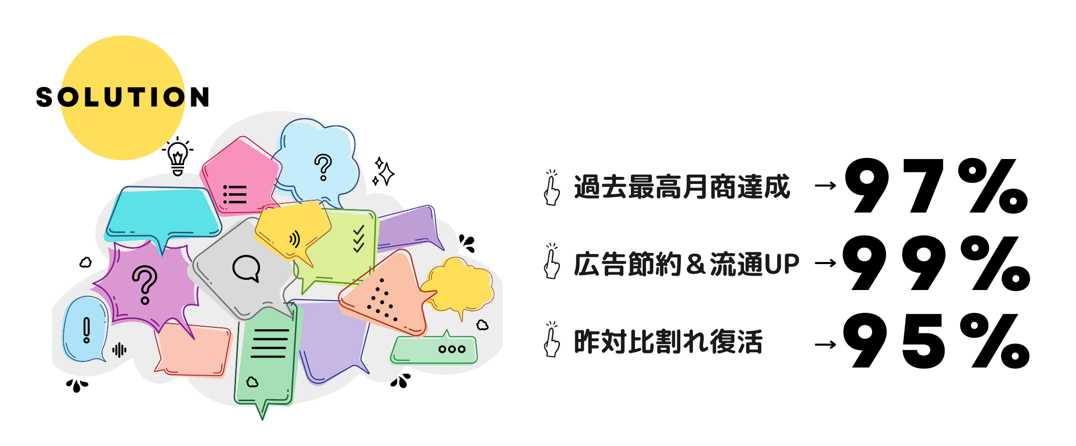 お客様の92％が売り上げと利益が伸びています！